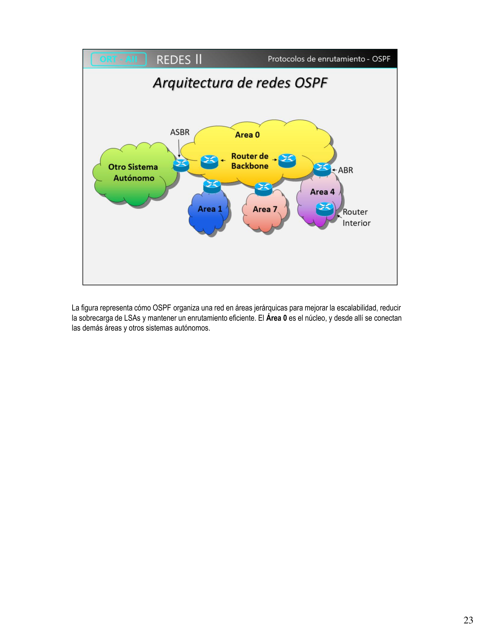 Arquitectura de áreas OSPF: Área 0, ASBR, ABR, otro sistema autónomo