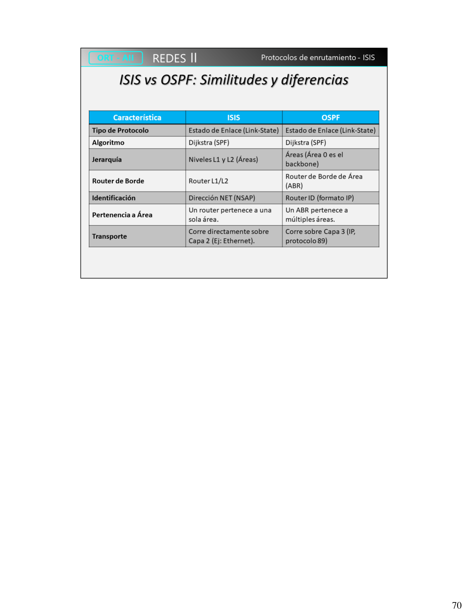 Tabla comparativa IS-IS vs OSPF: tipo, algoritmo, jerarquía, router de borde, identificación, pertenencia a área, transporte