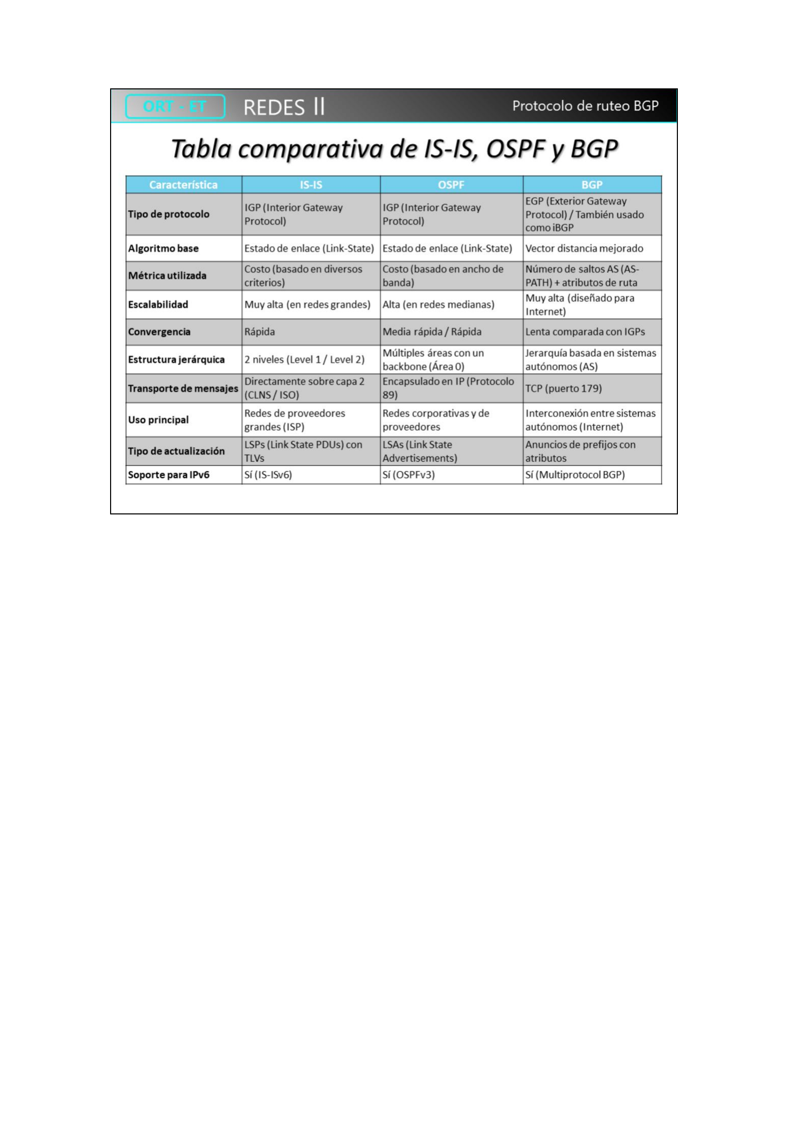 Tabla comparativa IS-IS, OSPF y BGP del material original