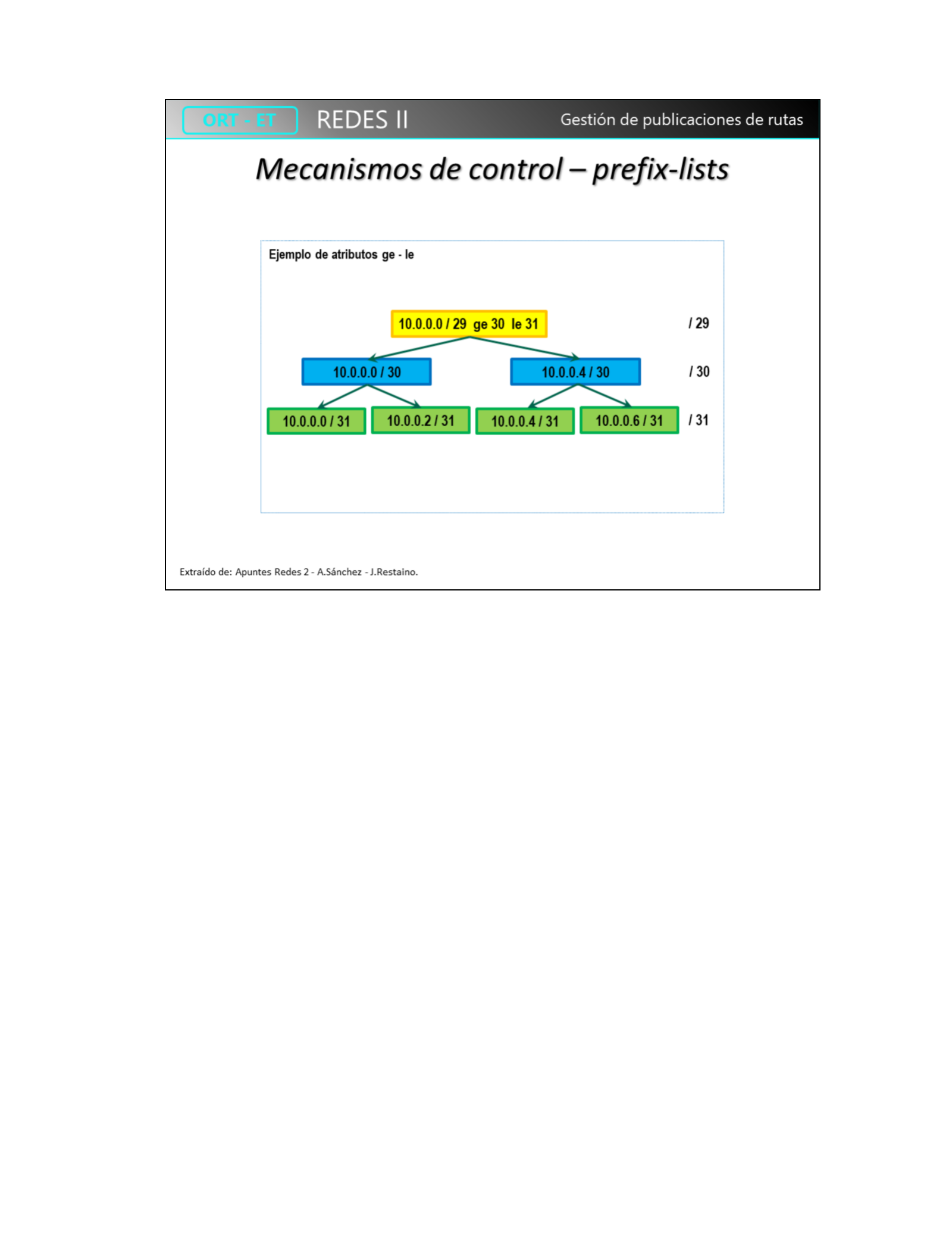 Árbol de ejemplo de atributos ge y le sobre 10.0.0.0/29 ge 30 le 31