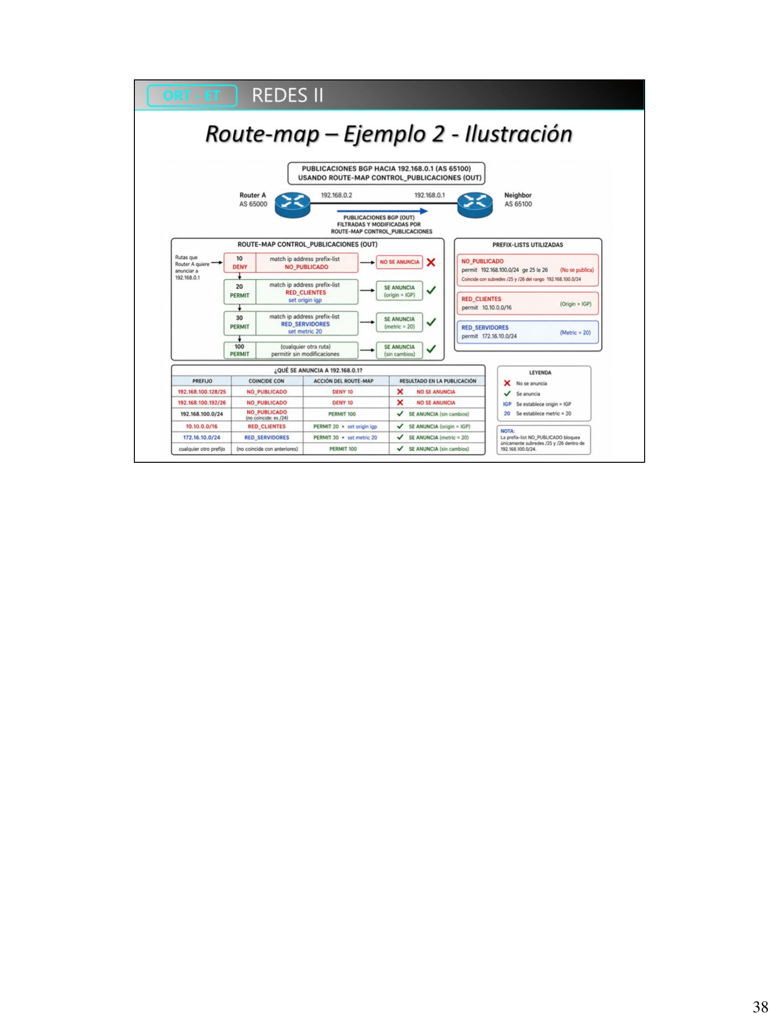 Diagrama resumen del Route-map Ejemplo 2: qué prefijo se anuncia y con qué modificación según la coincidencia