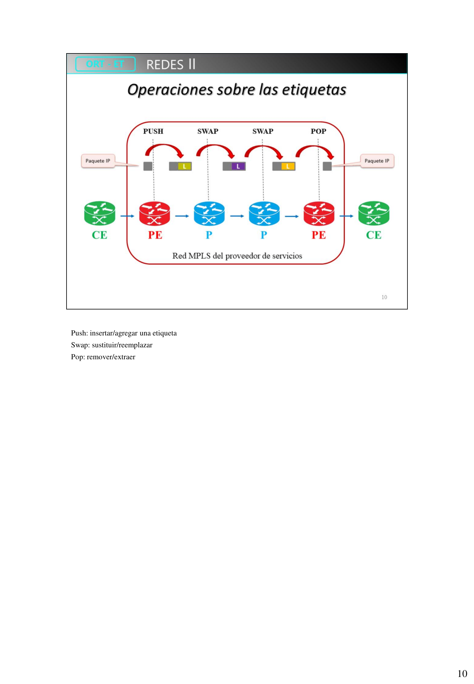 Operaciones PUSH, SWAP, SWAP, POP en una red MPLS
