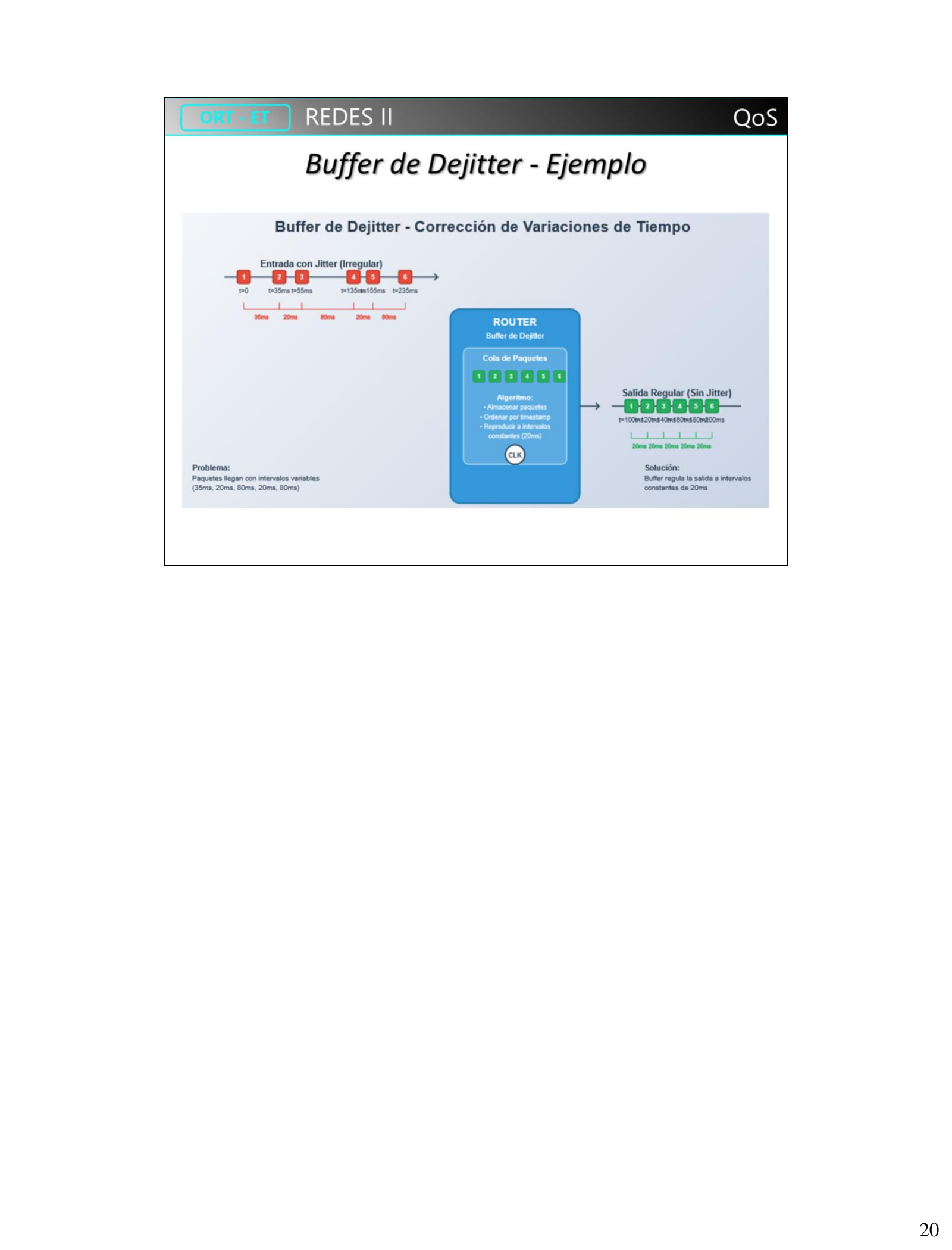 Ejemplo de buffer de dejitter: entrada con intervalos irregulares (35ms, 20ms, 80ms...) transformada en salida regular cada 20ms