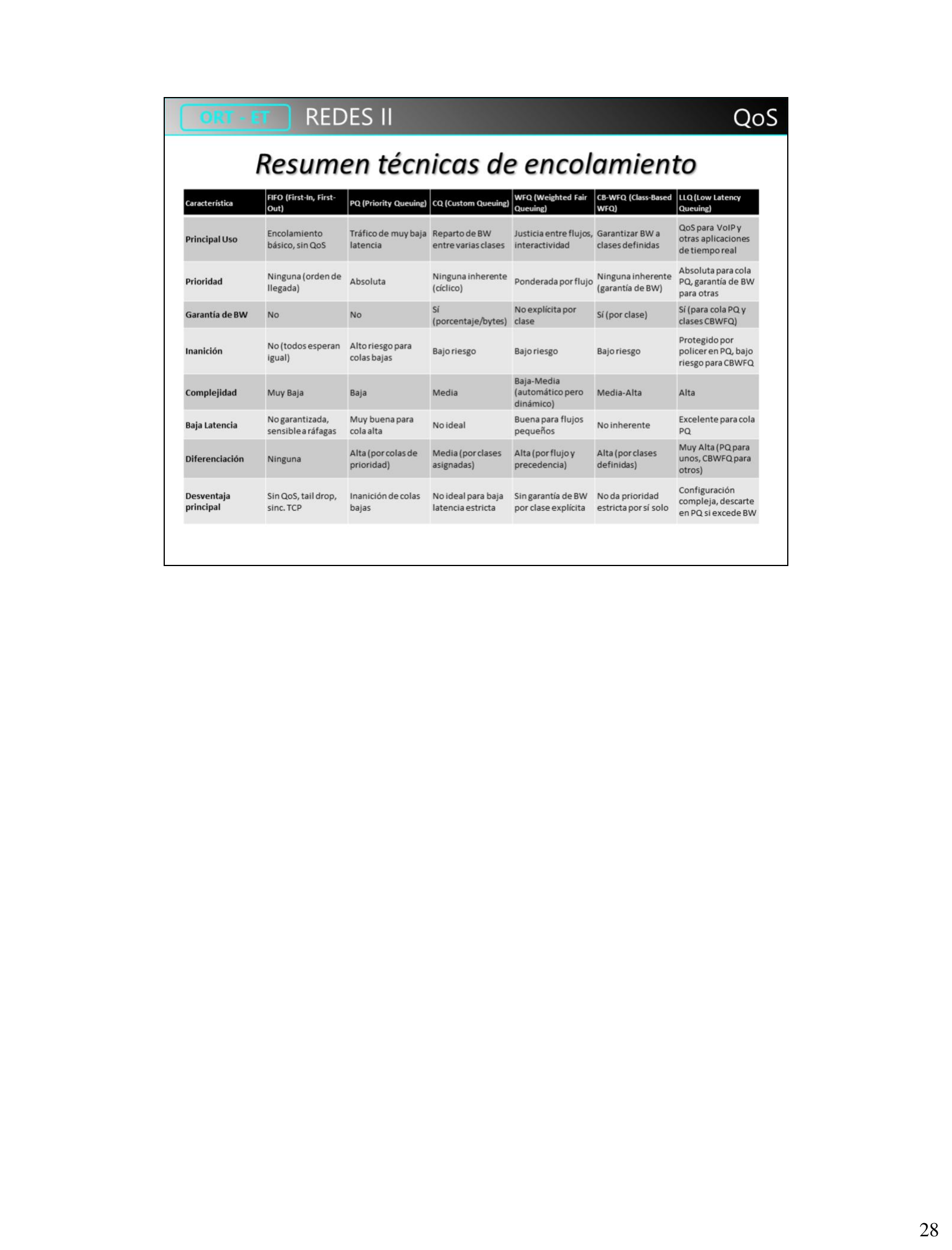 Tabla resumen comparativa de FIFO, PQ, CQ, WFQ, CB-WFQ y LLQ: uso principal, prioridad, garantía de BW, inanición, complejidad