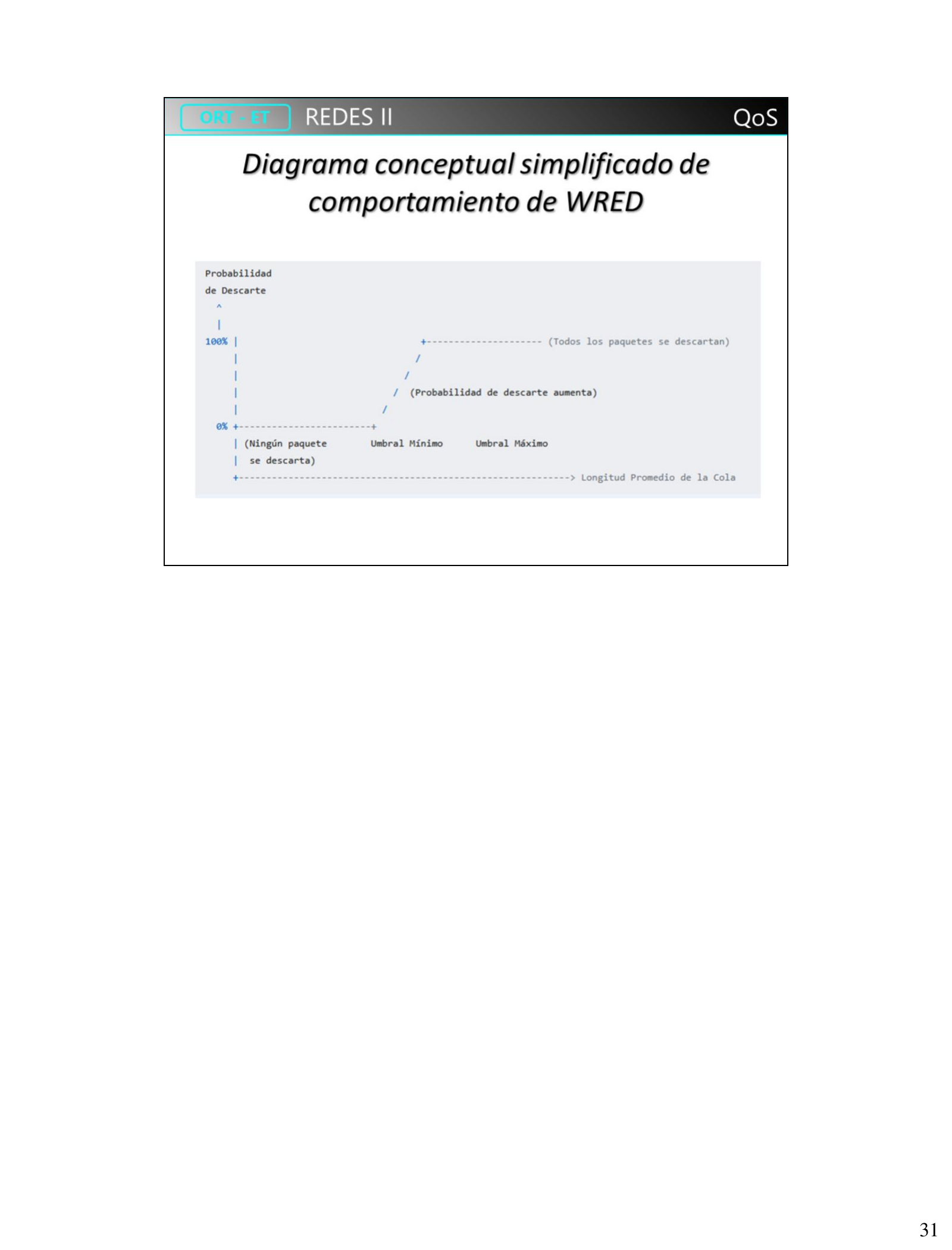 Diagrama de probabilidad de descarte de WRED entre el umbral mínimo y el umbral máximo de la longitud promedio de la cola