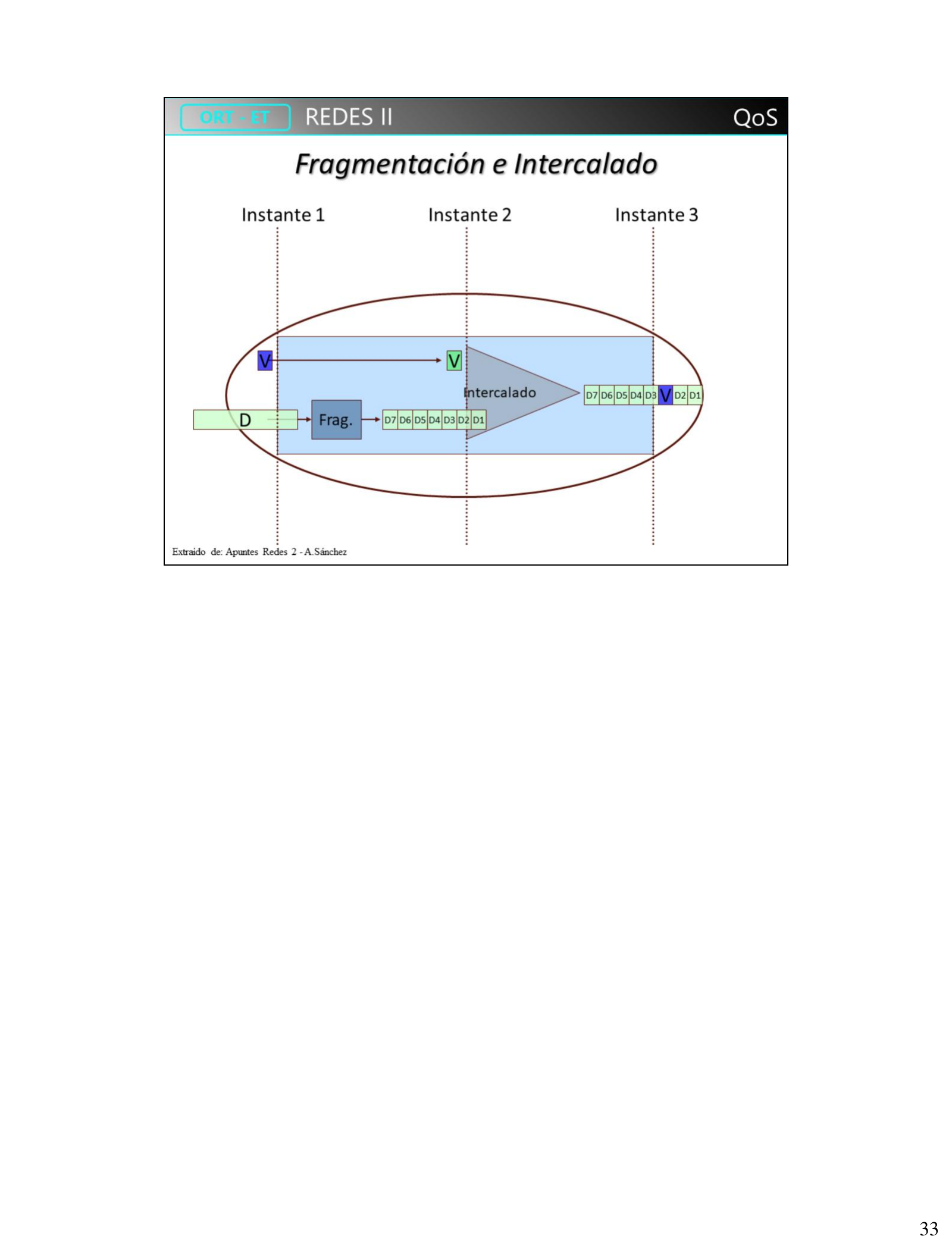 Fragmentación e intercalado en tres instantes: paquete de datos fragmentado en D1-D7, paquete de voz V intercalado entre los fragmentos