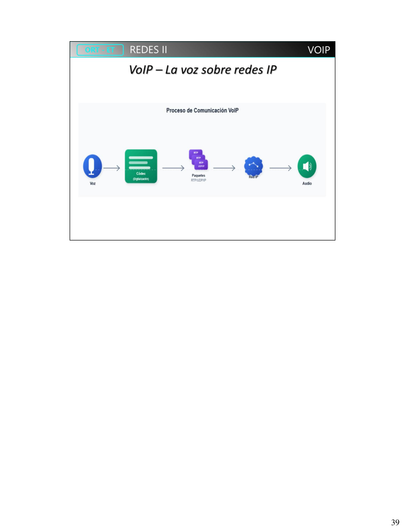 Proceso de comunicación VoIP: Voz -> Códec (digitalización) -> Paquetes RTP/UDP/IP -> Red IP -> Audio